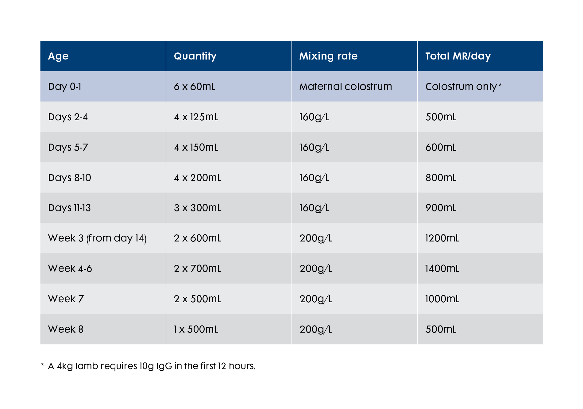 Feeding schedules_lamb