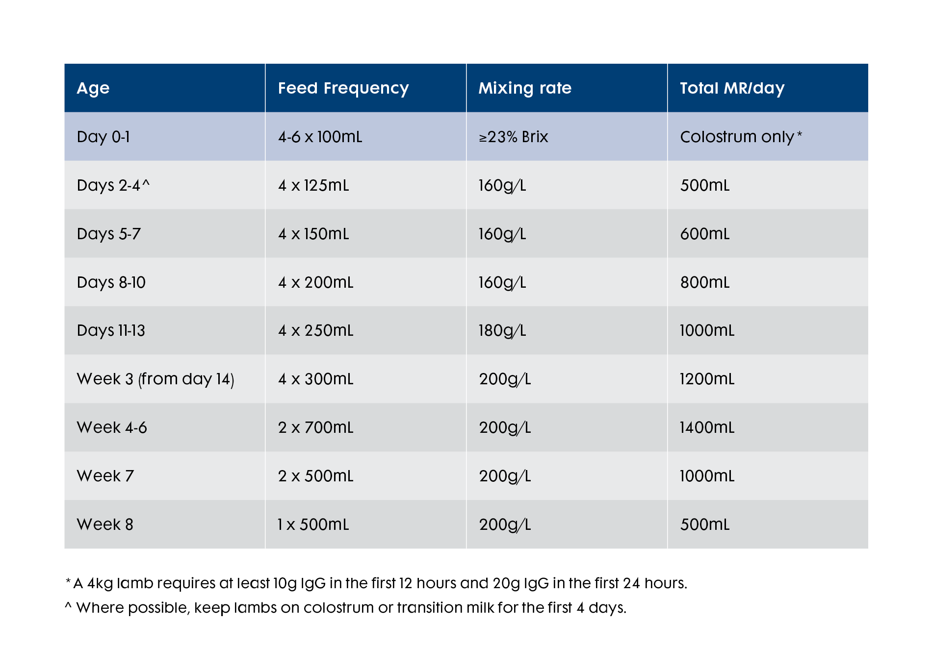 Feeding schedules_lamb